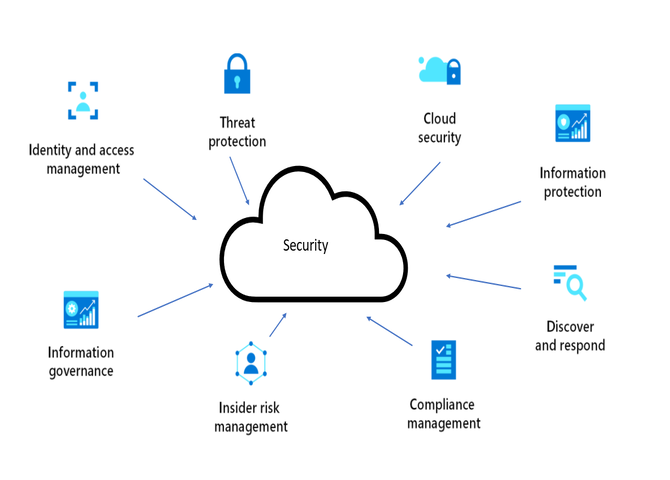 security monitoring